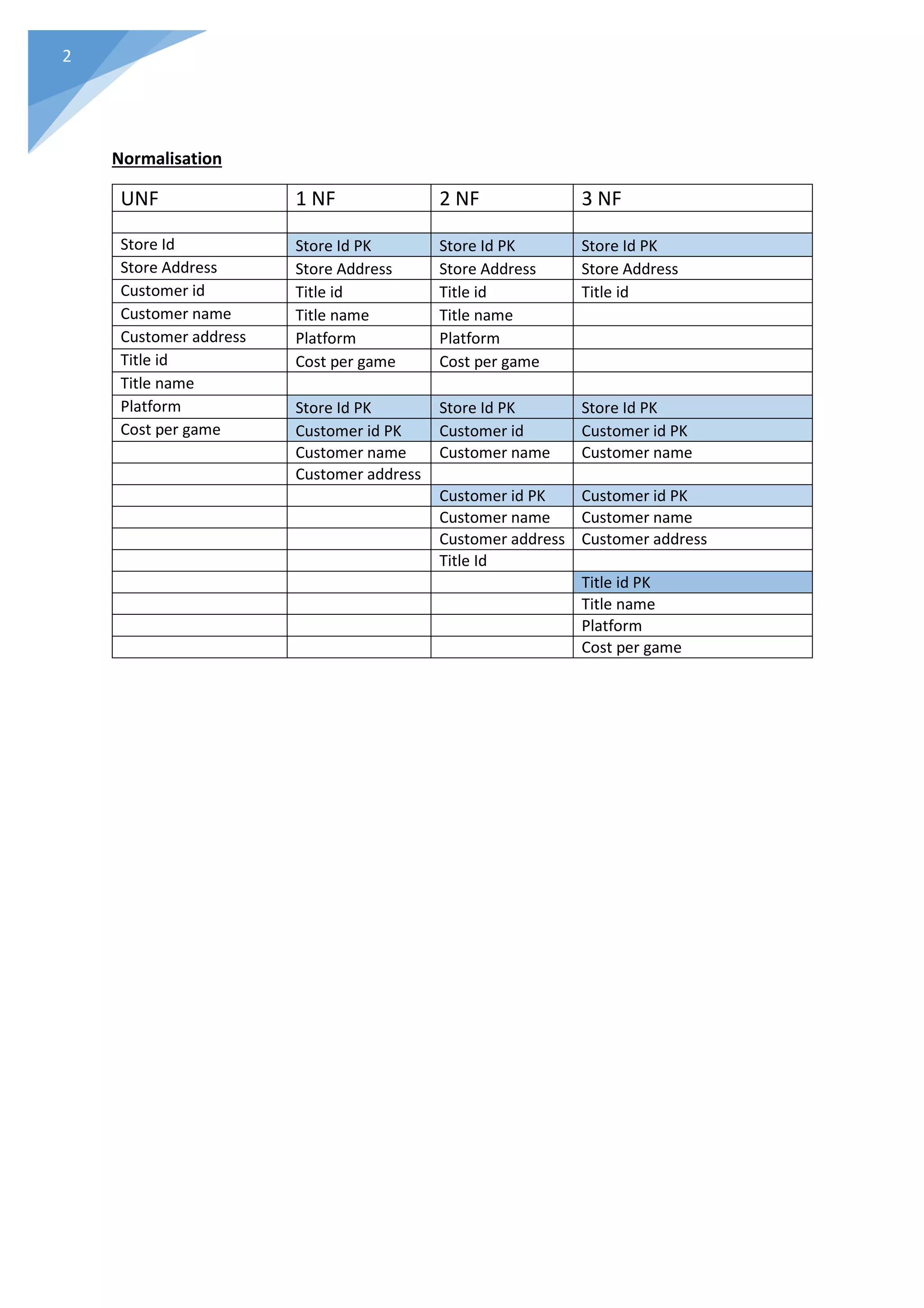 2
Normalisation
UNF 1 NF 2 NF 3 NF
Store Id Store Id PK Store Id PK Store Id PK
Store Address Store Address Store Address Store Address
Customer id Title id Title id Title id
Customer name Title name Title name
Customer address Platform Platform
Title id Cost per game Cost per game
Title name
Platform Store Id PK Store Id PK Store Id PK
Cost per game Customer id PK Customer id Customer id PK
Customer name Customer name Customer name
Customer address
Customer id PK Customer id PK
Customer name Customer name
Customer address Customer address
Title Id
Title id PK
Title name
Platform
Cost per game
 