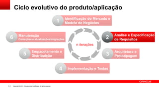 Copyright © 2014, Oracle and/or its affiliates. All rights reserved.19
Ciclo evolutivo do produto/aplicação
Identificação do Mercado e
Modelo de Negócios1
Análise e Especificação
de Requisitos2
Arquitetura e
Prototipagem3
Implementação e Testes4
Empacotamento e
Distribuição5
Manutenção
Correções e atualizações/migrações6
n iterações
 