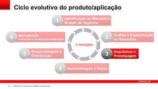 Copyright © 2014, Oracle and/or its affiliates. All rights reserved.32
Ciclo evolutivo do produto/aplicação
Identificação do Mercado e
Modelo de Negócios1
Análise e Especificação
de Requisitos2
Arquitetura e
Prototipagem3
Implementação e Testes4
Empacotamento e
Distribuição5
Manutenção
Correções e atualizações/migrações6
n iterações
 