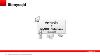 Copyright © 2014, Oracle and/or its affiliates. All rights reserved.35
Aplicação
+
MySQL Database
libmysqld
libmysqld
 
