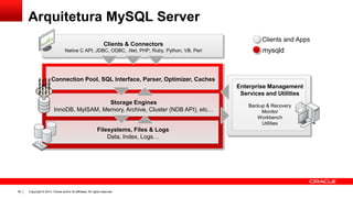 Copyright © 2014, Oracle and/or its affiliates. All rights reserved.39
Enterprise Management
Services and Utilities
Backup & Recovery
Monitor
Workbench
Utilities
Connection Pool, SQL Interface, Parser, Optimizer, Caches
Clients & Connectors
Native C API, JDBC, ODBC, .Net, PHP, Ruby, Python, VB, Perl mysqld
Clients and Apps
Arquitetura MySQL Server
Storage Engines
InnoDB, MyISAM, Memory, Archive, Cluster (NDB API), etc…
Filesystems, Files & Logs
Data, Index, Logs…
 