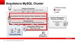 Copyright © 2014, Oracle and/or its affiliates. All rights reserved.40
Cluster Data Nodes
NDB NDB
Connection Pool, SQL Interface, Parser, Optimizer, Caches
Enterprise Management
Services and Utilities
Backup & Recovery
Monitor
Workbench
Utilities
Clients & Connectors
Native C API, JDBC, ODBC, .Net, PHP, Ruby, Python, VB, Perl
Arquitetura MySQL Cluster
Storage Engines
InnoDB, MyISAM, Memory, Archive, Cluster (NDB API), etc…
Filesystems, Files & Logs
Data, Index, Logs…
mysqld
Clients and Apps
ndbd
mgm_ndbd
Management
 