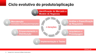 Copyright © 2014, Oracle and/or its affiliates. All rights reserved.4
Ciclo evolutivo do produto/aplicação
Identificação do Mercado e
Modelo de Negócios1
Análise e Especificação
de Requisitos2
Arquitetura e
Prototipagem3
Implementação e Testes4
Empacotamento e
Distribuição5
Manutenção
Correções e atualizações/migrações6
n iterações
 