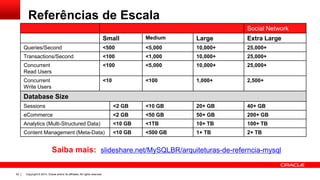 Copyright © 2014, Oracle and/or its affiliates. All rights reserved.52
Referências de Escala
Social Network
Small Medium Large Extra Large
Queries/Second <500 <5,000 10,000+ 25,000+
Transactions/Second <100 <1,000 10,000+ 25,000+
Concurrent
Read Users
<100 <5,000 10,000+ 25,000+
Concurrent
Write Users
<10 <100 1,000+ 2,500+
Database Size
Sessions <2 GB <10 GB 20+ GB 40+ GB
eCommerce <2 GB <50 GB 50+ GB 200+ GB
Analytics (Multi-Structured Data) <10 GB <1TB 10+ TB 100+ TB
Content Management (Meta-Data) <10 GB <500 GB 1+ TB 2+ TB
Saiba mais: slideshare.net/MySQLBR/arquiteturas-de-referncia-mysql
 