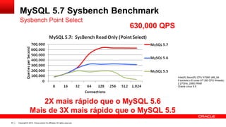 Copyright © 2014, Oracle and/or its affiliates. All rights reserved.53
MySQL 5.7 Sysbench Benchmark
Sysbench Point Select
Intel(R) Xeon(R) CPU X7560 x86_64
5 sockets x 8 cores-HT (80 CPU threads)
2.27GHz, 256G RAM
Oracle Linux 6.5
2X mais rápido que o MySQL 5.6
Mais de 3X mais rápido que o MySQL 5.5
630,000 QPS
 