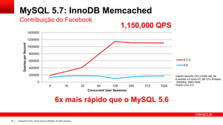 Copyright © 2014, Oracle and/or its affiliates. All rights reserved.54
MySQL 5.7: InnoDB Memcached
Contribuição do Facebook
Intel(R) Xeon(R) CPU X7560 x86_64
8 sockets x 6 cores-HT (96 CPU threads)
2000Mhz, 256G RAM
Oracle Linux 6.2
6x mais rápido que o MySQL 5.6
1,150,000 QPS
0
200000
400000
600000
800000
1000000
1200000
1400000
8 16 32 64 128 256 512 1024
QueriesperSecond
Concurrent User Sessions
5.7.3
5.6
 