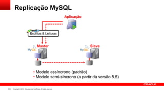 Copyright © 2014, Oracle and/or its affiliates. All rights reserved.56
Aplicação
Master Slave
• Modelo assíncrono (padrão)
• Modelo semi-síncrono (a partir da versão 5.5)
Escritas & Leituras
Replicação MySQL
 