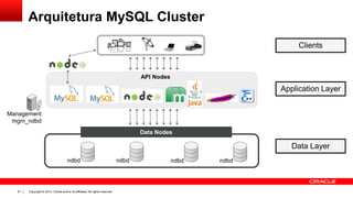 Copyright © 2014, Oracle and/or its affiliates. All rights reserved.61
API Nodes
Arquitetura MySQL Cluster
Data Nodes
ndbd ndbd
Management
mgm_ndbd
Clients
Application Layer
Data Layer
ndbd ndbd
 
