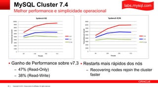 Copyright © 2014, Oracle and/or its affiliates. All rights reserved.62
MySQL Cluster 7.4
 Ganho de Performance sobre v7.3
– 47% (Read-Only)
– 38% (Read-Write)
Melhor performance e simplicidade operacional
labs.mysql.com
 Restarts mais rápidos dos nós
– Recovering nodes rejoin the cluster
faster
 