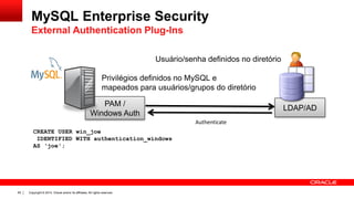Copyright © 2014, Oracle and/or its affiliates. All rights reserved.65
Authenticate
CREATE USER win_joe
IDENTIFIED WITH authentication_windows
AS ‘joe';
LDAP/AD
PAM /
Windows Auth
Usuário/senha definidos no diretório
Privilégios definidos no MySQL e
mapeados para usuários/grupos do diretório
MySQL Enterprise Security
External Authentication Plug-Ins
 