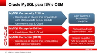 Copyright © 2014, Oracle and/or its affiliates. All rights reserved.9
Oracle MySQL para ISV e OEM
MySQL Community Edition
– Distribuído ao cliente final empacotado
com código aberto de seu produto
– Uso Interno, SaaS, Cloud
MySQL Enterprise Edition
– Uso Interno, SaaS, Cloud
MySQL Comercial (OEM)
– Distribuído ao cliente final empacotado
com código proprietário
Sem suporte e
ferramentas
Enterprise
Licença perpétua +
19% de suporte anual
Suporte Oracle via Parceiro
Subscrição Anual
Suporte direto da Oracle
 