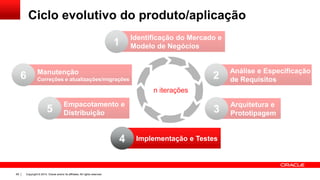 Copyright © 2014, Oracle and/or its affiliates. All rights reserved.69
Ciclo evolutivo do produto/aplicação
Identificação do Mercado e
Modelo de Negócios1
Análise e Especificação
de Requisitos2
Arquitetura e
Prototipagem3
Implementação e Testes4
Empacotamento e
Distribuição5
Manutenção
Correções e atualizações/migrações6
n iterações
 