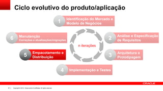 Copyright © 2014, Oracle and/or its affiliates. All rights reserved.97
Ciclo evolutivo do produto/aplicação
Identificação do Mercado e
Modelo de Negócios1
Análise e Especificação
de Requisitos2
Arquitetura e
Prototipagem3
Implementação e Testes4
Empacotamento e
Distribuição5
Manutenção
Correções e atualizações/migrações6
n iterações
 