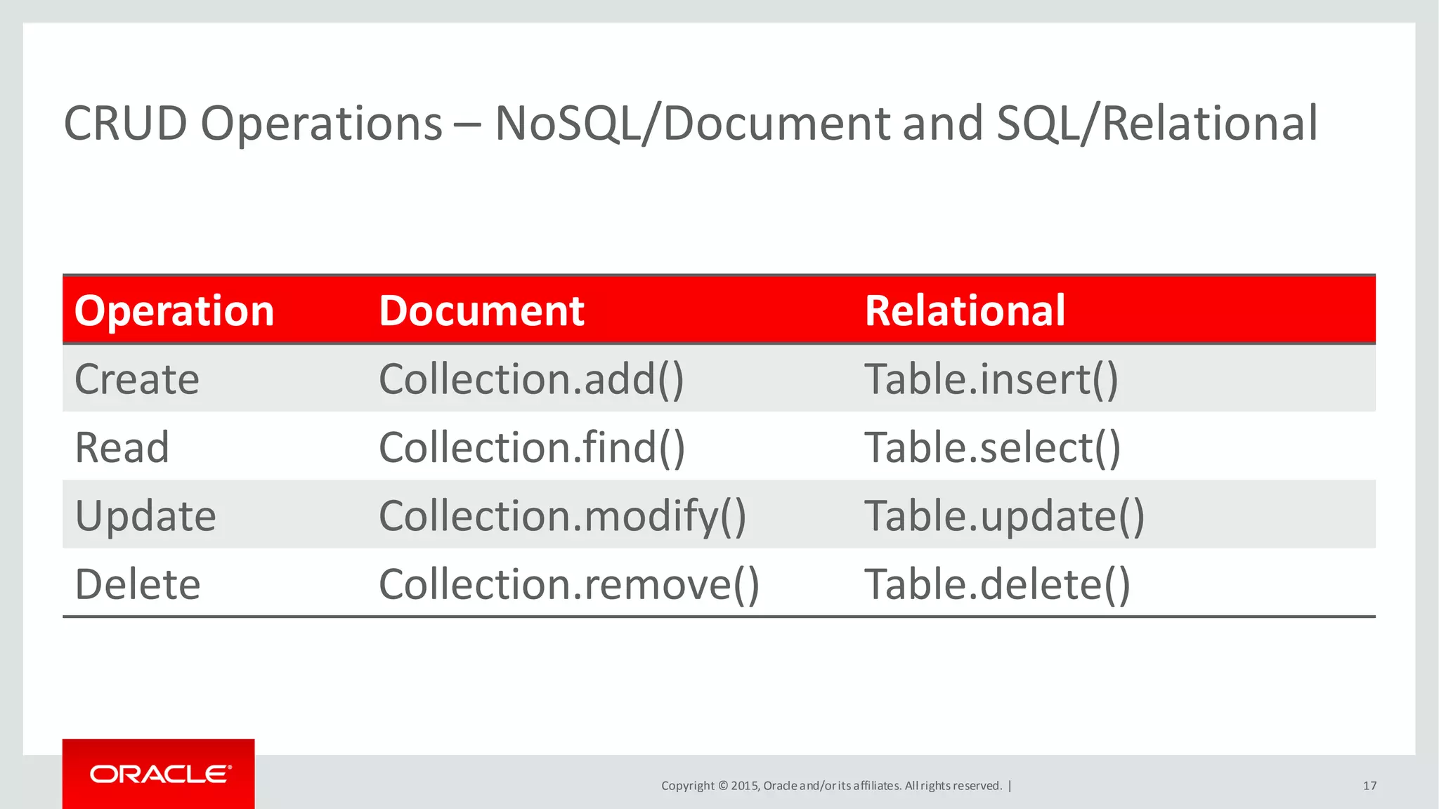 Copyright © 2015, Oracleand/orits affiliates. Allrights reserved. |
CRUD Operations – NoSQL/Document and SQL/Relational
Operation Document Relational
Create Collection.add() Table.insert()
Read Collection.find() Table.select()
Update Collection.modify() Table.update()
Delete Collection.remove() Table.delete()
17
 