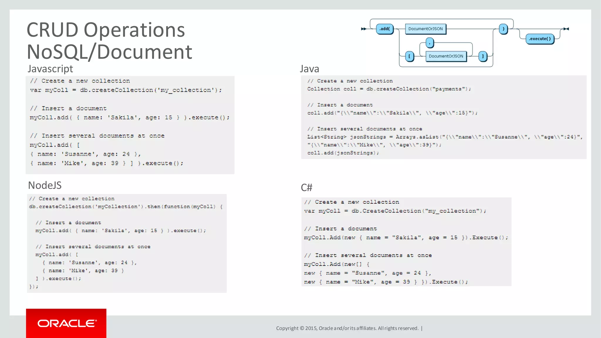 Copyright © 2015, Oracleand/orits affiliates. Allrights reserved. |
CRUD Operations
NoSQL/Document
Javascript Java
C#NodeJS
 
