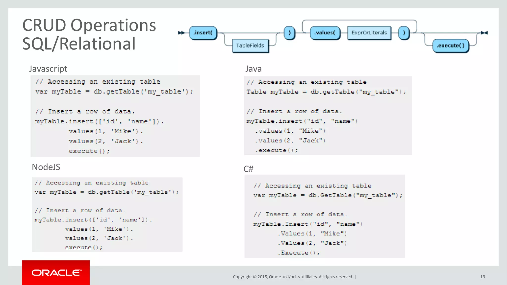 Copyright © 2015, Oracleand/orits affiliates. Allrights reserved. |
CRUD Operations
SQL/Relational
19
Javascript Java
C#NodeJS
 