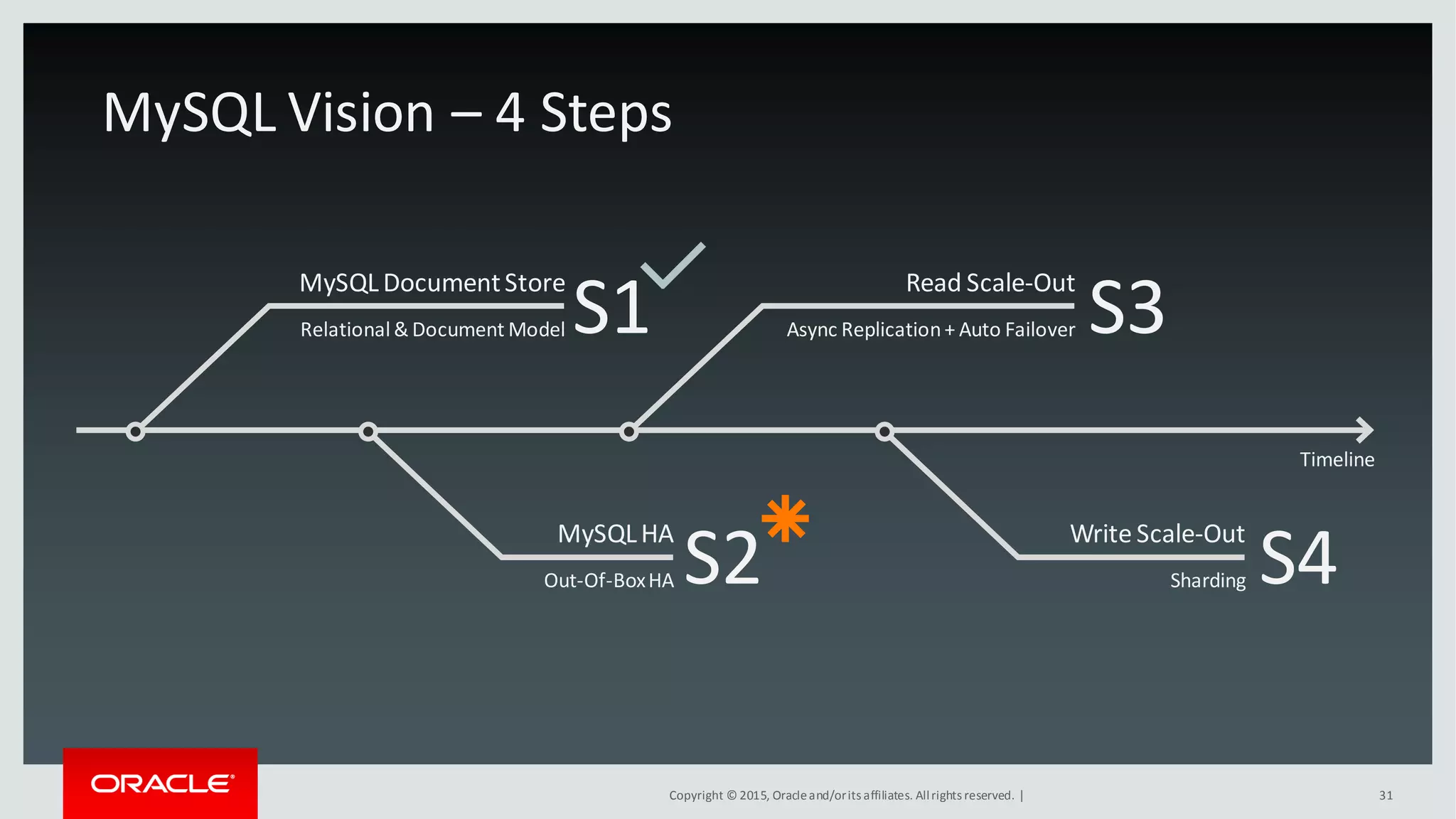 Copyright © 2015, Oracleand/orits affiliates. Allrights reserved. | 31
Read Scale-Out
Async Replication+ Auto Failover
Write Scale-Out
Sharding
S1
S2
S3
S4
MySQL Vision – 4 Steps
Timeline
MySQLDocumentStore
Relational & Document Model
MySQLHA
Out-Of-BoxHA
 