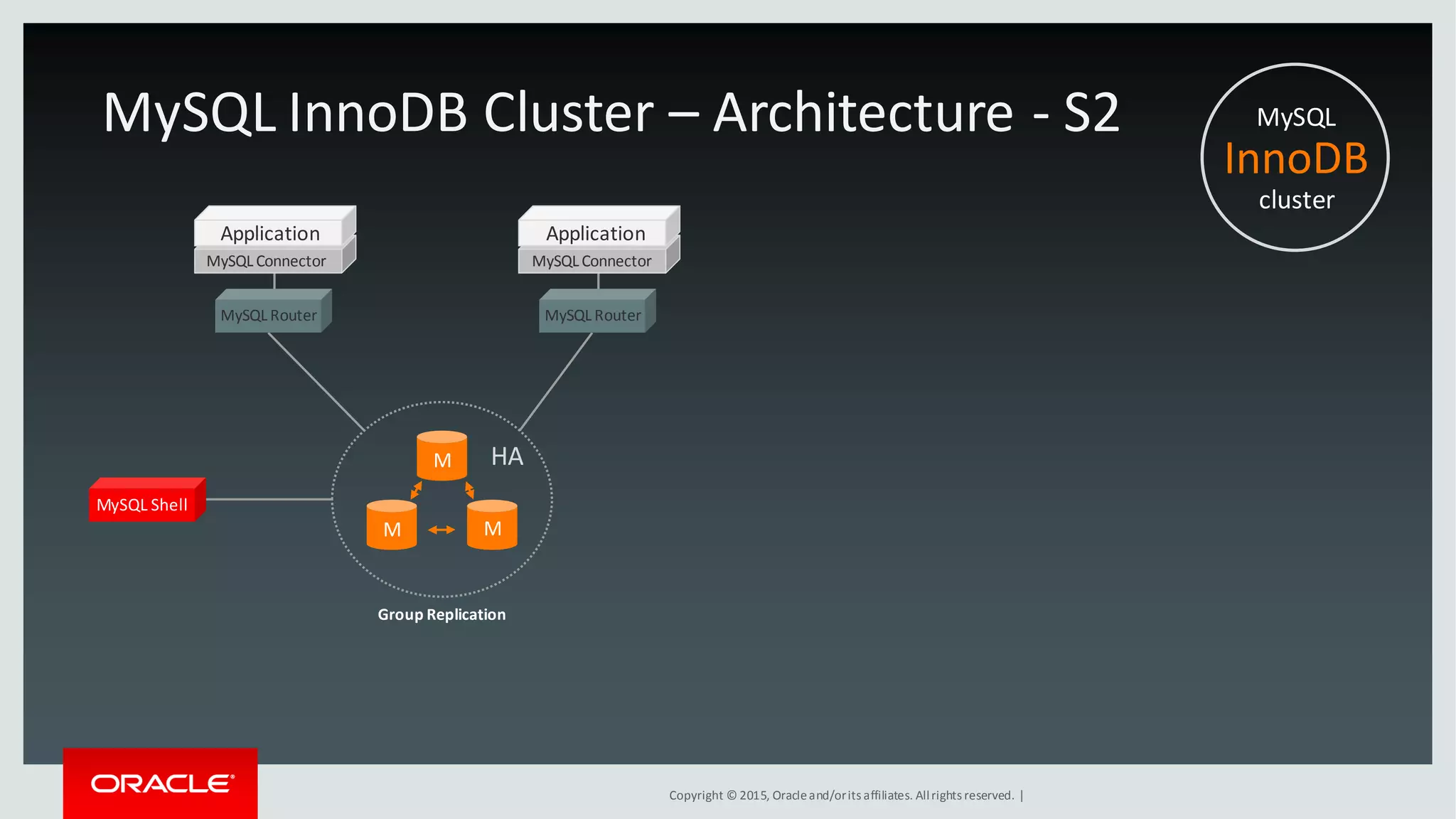 Copyright © 2015, Oracleand/orits affiliates. Allrights reserved. |
MySQL
InnoDB
cluster
MySQL InnoDB Cluster – Architecture - S2
M
M M
MySQLConnector
Application
MySQL Router
MySQL Connector
Application
MySQL Router
MySQL Shell
HA
Group Replication
 