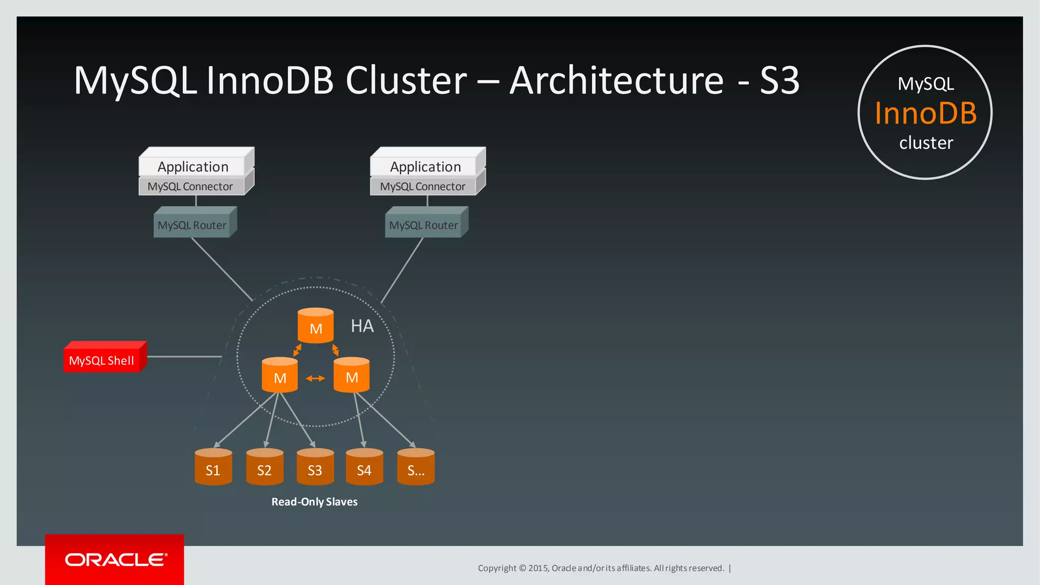 Copyright © 2015, Oracleand/orits affiliates. Allrights reserved. |
S1 S2 S3 S4 S…
M
M M
MySQLConnector
Application
MySQL Router
MySQL Connector
Application
MySQL Router
MySQL Shell
HA
MySQL InnoDB Cluster – Architecture - S3 MySQL
InnoDB
cluster
Read-Only Slaves
 
