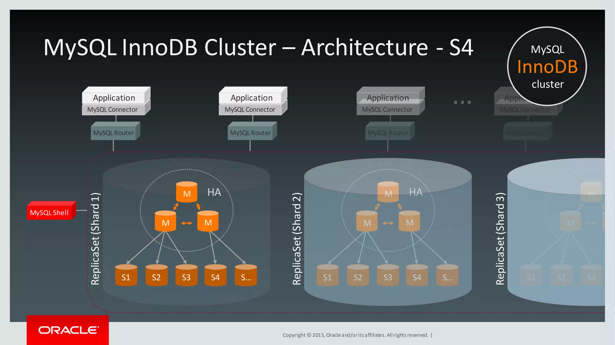 Copyright © 2015, Oracleand/orits affiliates. Allrights reserved. |
S1 S2 S3 S4 S…
M
M M
MySQLConnector
Application
MySQL Router
MySQL Connector
Application
MySQL Router
MySQL Shell
HA
ReplicaSet(Shard1)
S1 S2 S3 S4 S…
M
M M
MySQLConnector
Application
MySQL Router
HA
ReplicaSet(Shard2)
S1 S2 S3
M
M M
H
ReplicaSet(Shard3)
MySQLConnector
Application
MySQL Router
MySQL InnoDB Cluster – Architecture - S4 MySQL
InnoDB
cluster
…
 