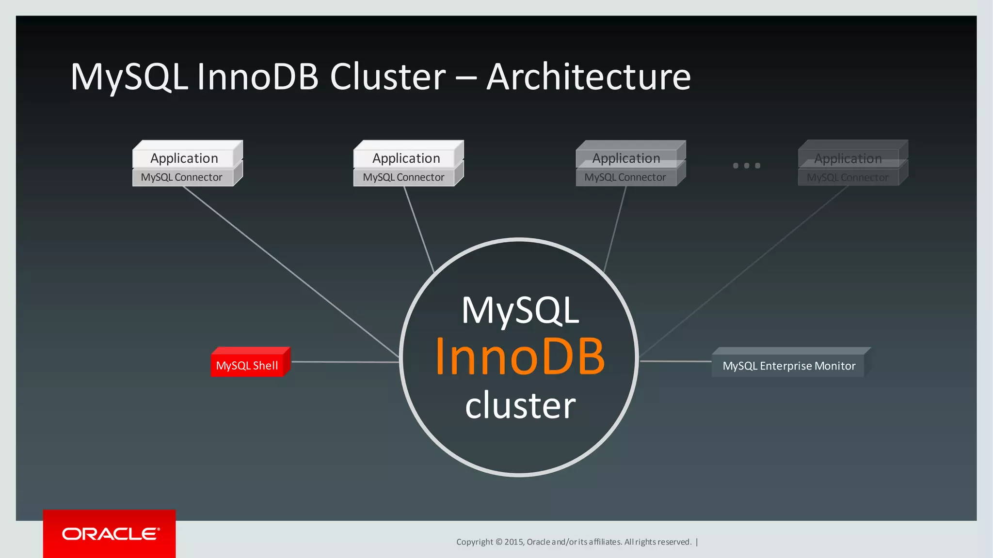 Copyright © 2015, Oracleand/orits affiliates. Allrights reserved. |
MySQLConnector
Application
MySQL Connector
Application
MySQL Shell
MySQLConnector
Application
MySQLConnector
Application
MySQL InnoDB Cluster – Architecture
MySQL
InnoDB
cluster
MySQL Enterprise Monitor
…
 