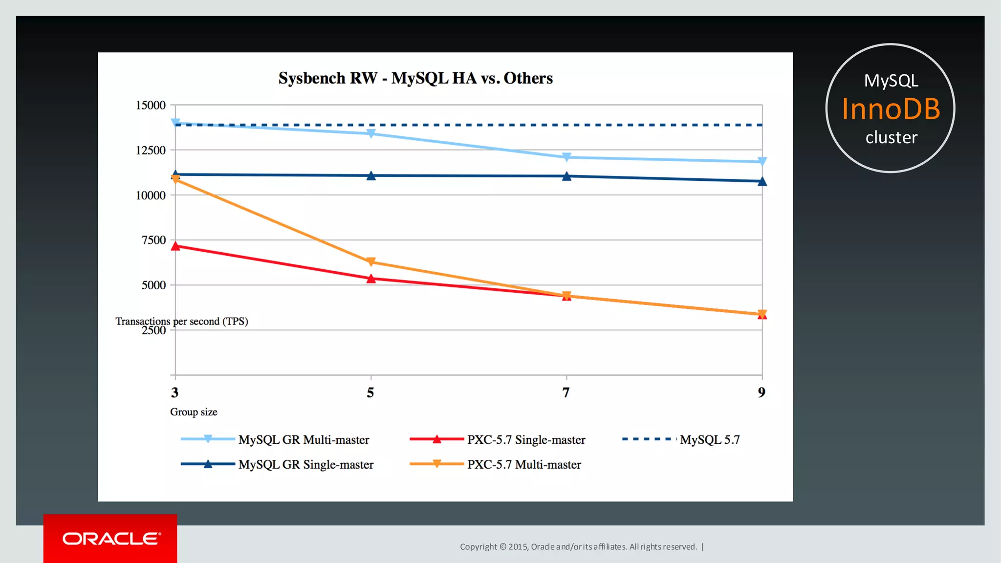 Copyright © 2015, Oracleand/orits affiliates. Allrights reserved. |
MySQL
InnoDB
cluster
 