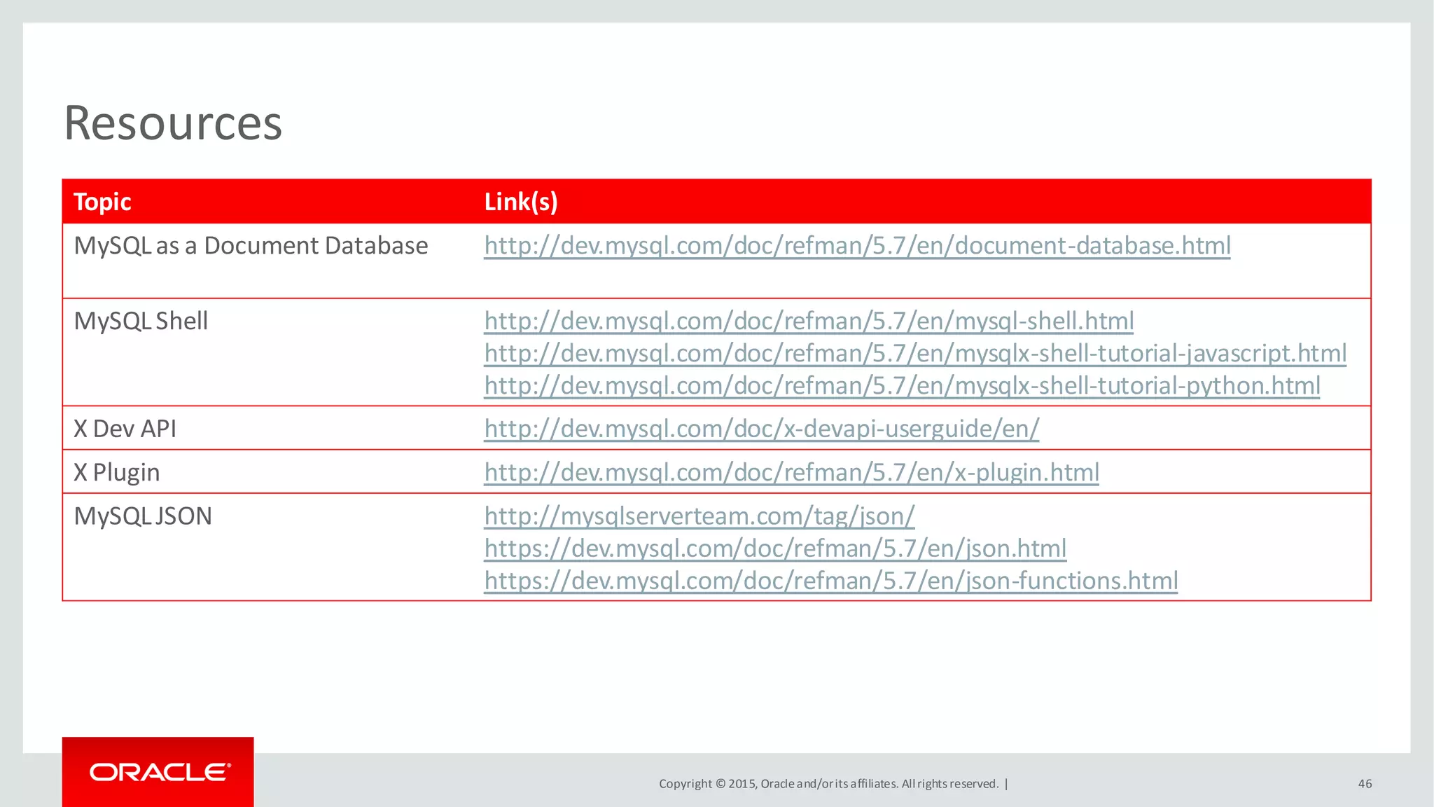 Copyright © 2015, Oracleand/orits affiliates. Allrights reserved. |
Resources
Topic Link(s)
MySQLas a Document Database http://dev.mysql.com/doc/refman/5.7/en/document-database.html
MySQLShell http://dev.mysql.com/doc/refman/5.7/en/mysql-shell.html
http://dev.mysql.com/doc/refman/5.7/en/mysqlx-shell-tutorial-javascript.html
http://dev.mysql.com/doc/refman/5.7/en/mysqlx-shell-tutorial-python.html
X Dev API http://dev.mysql.com/doc/x-devapi-userguide/en/
X Plugin http://dev.mysql.com/doc/refman/5.7/en/x-plugin.html
MySQLJSON http://mysqlserverteam.com/tag/json/
https://dev.mysql.com/doc/refman/5.7/en/json.html
https://dev.mysql.com/doc/refman/5.7/en/json-functions.html
46
 