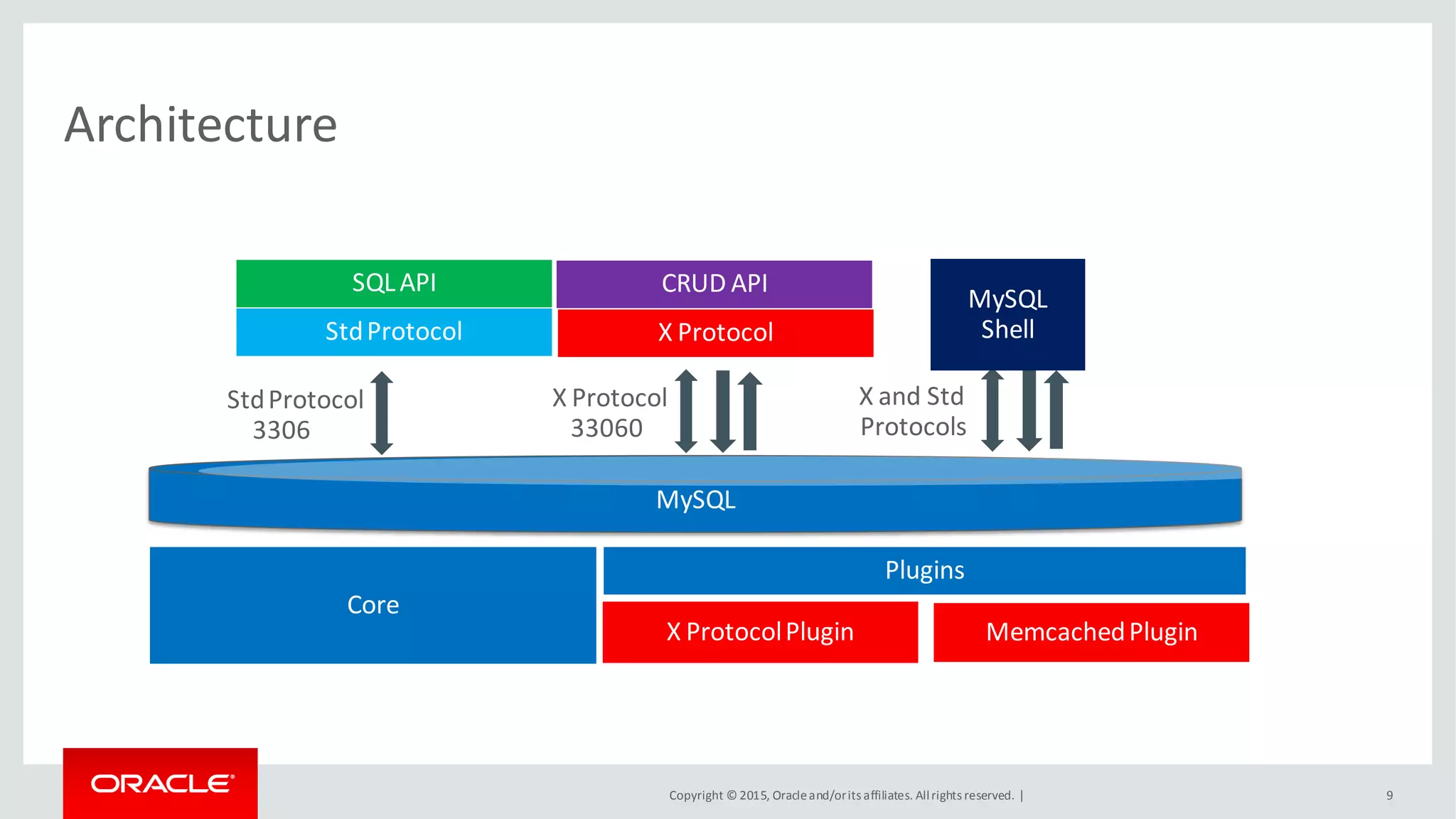 Copyright © 2015, Oracleand/orits affiliates. Allrights reserved. |
Architecture
9
MySQL
Plugins
X ProtocolPlugin MemcachedPlugin
Core
X ProtocolStdProtocol
X Protocol
33060
StdProtocol
3306
SQLAPI CRUD API
X and Std
Protocols
MySQL
Shell
 