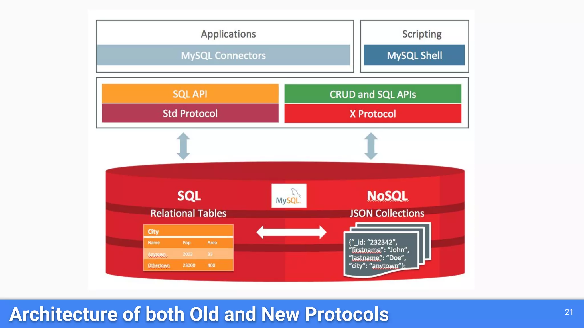 21 Architecture of both Old and New Protocols 