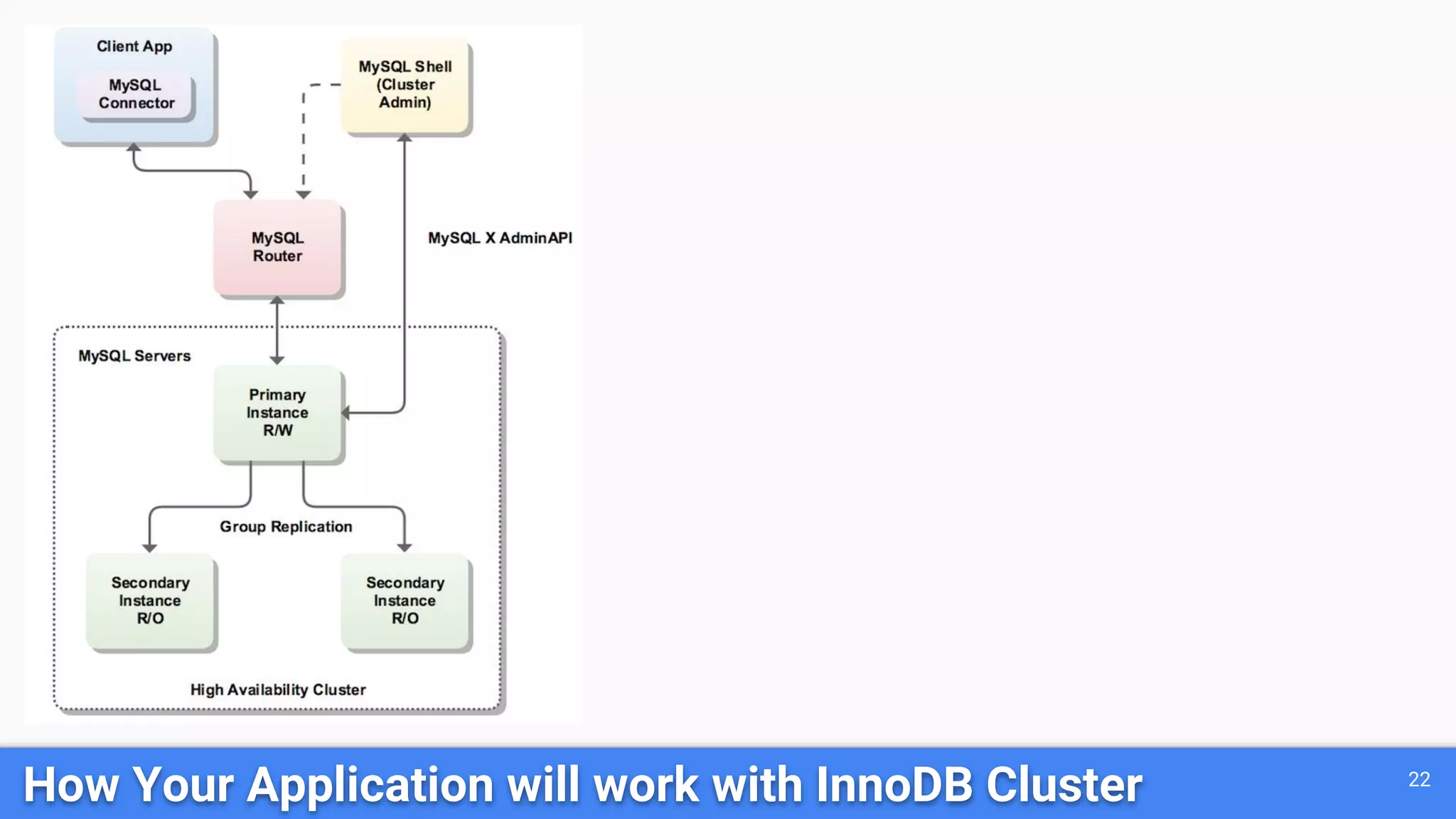 22 How Your Application will work with InnoDB Cluster 