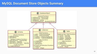 48
MySQL Document Store Objects Summary
 