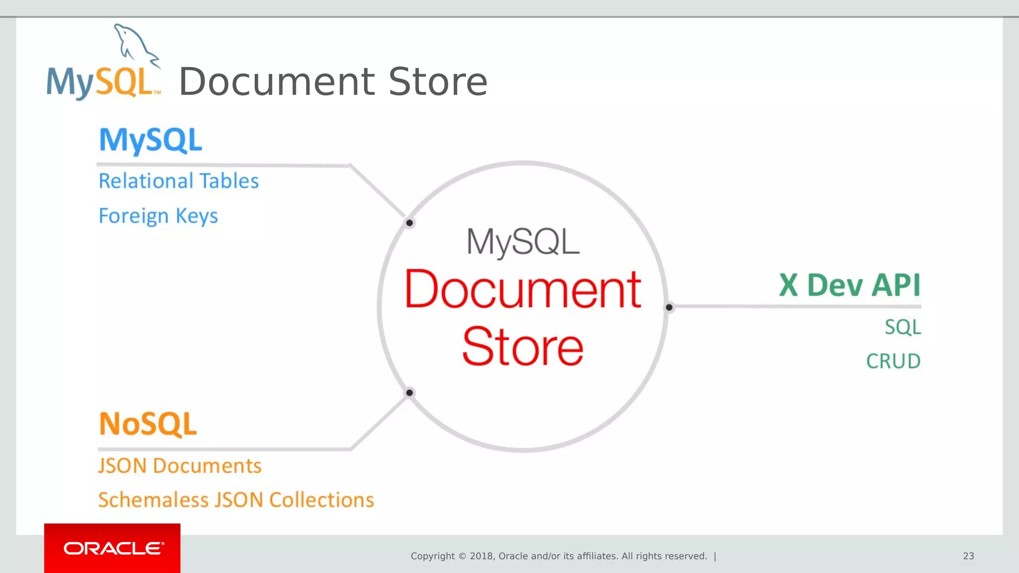 Copyright © 2018, Oracle and/or its affiliates. All rights reserved. |
Document Store
23
 