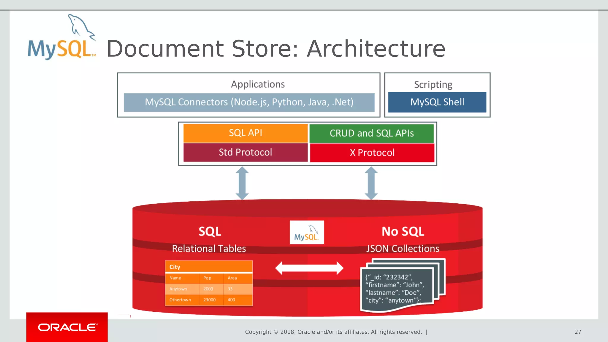 Copyright © 2018, Oracle and/or its affiliates. All rights reserved. |
Document Store: Architecture
27
 
