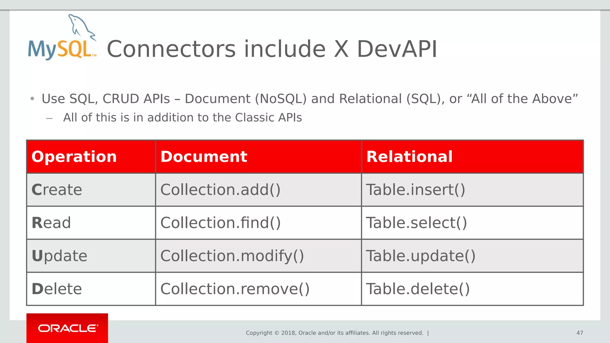 Copyright © 2018, Oracle and/or its affiliates. All rights reserved. |
Operation Document Relational
Create Collection.add() Table.insert()
Read Collection.find() Table.select()
Update Collection.modify() Table.update()
Delete Collection.remove() Table.delete()
47
• Use SQL, CRUD APIs – Document (NoSQL) and Relational (SQL), or “All of the Above”
– All of this is in addition to the Classic APIs
Connectors include X DevAPI
 