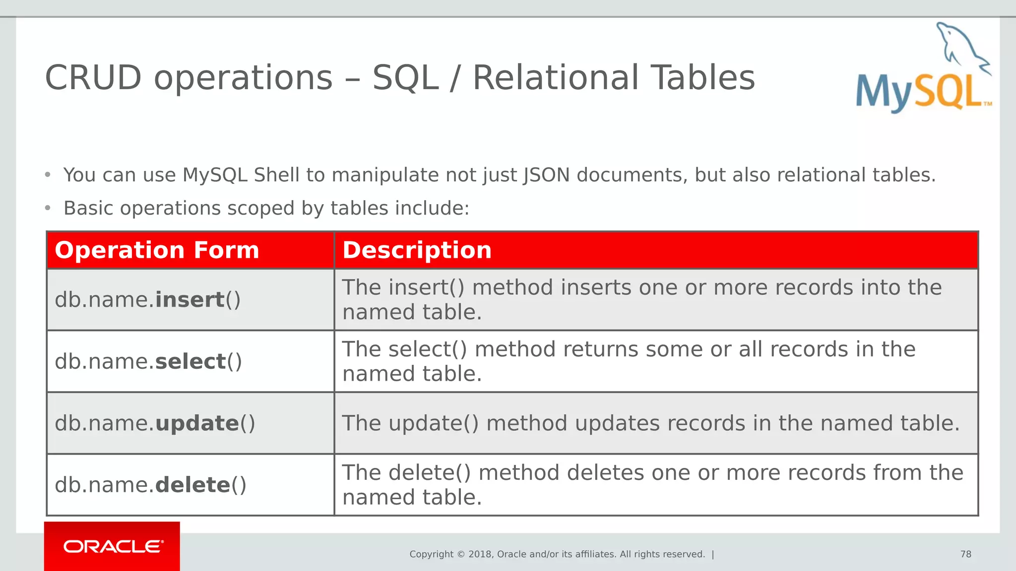 Copyright © 2018, Oracle and/or its affiliates. All rights reserved. |
CRUD operations – SQL / Relational Tables
78
• You can use MySQL Shell to manipulate not just JSON documents, but also relational tables.
• Basic operations scoped by tables include:
Operation Form Description
db.name.insert()
The insert() method inserts one or more records into the
named table.
db.name.select()
The select() method returns some or all records in the
named table.
db.name.update() The update() method updates records in the named table.
db.name.delete()
The delete() method deletes one or more records from the
named table.
 