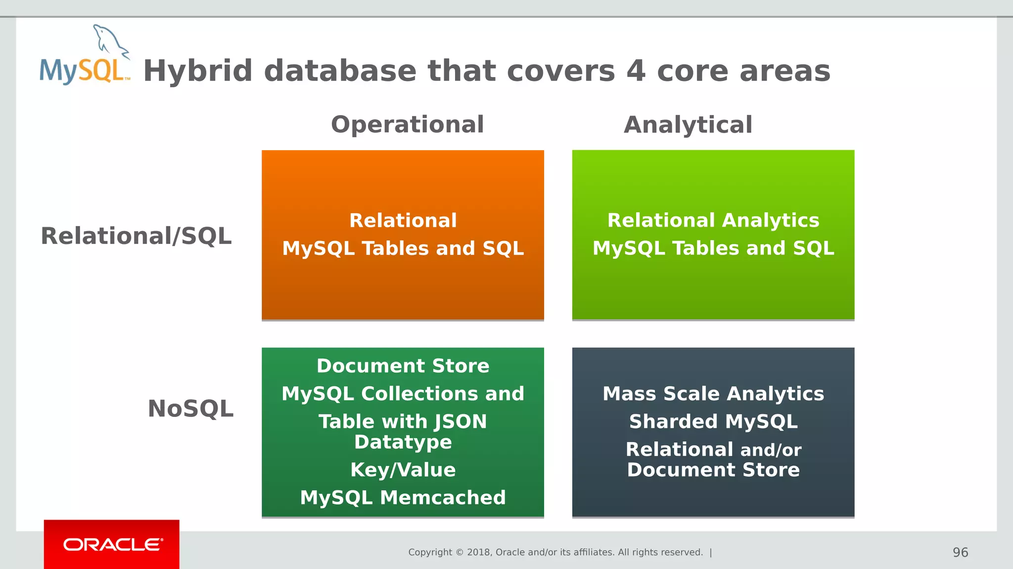 Copyright © 2018, Oracle and/or its affiliates. All rights reserved. |
Hybrid database that covers 4 core areas
Relational
MySQL Tables and SQL
Relational
MySQL Tables and SQL
Relational Analytics
MySQL Tables and SQL
Relational Analytics
MySQL Tables and SQL
Document Store
MySQL Collections and
Table with JSON
Datatype
Key/Value
MySQL Memcached
Document Store
MySQL Collections and
Table with JSON
Datatype
Key/Value
MySQL Memcached
Mass Scale Analytics
Sharded MySQL
Relational and/or
Document Store
Mass Scale Analytics
Sharded MySQL
Relational and/or
Document Store
96
Operational Analytical
Relational/SQL
NoSQL
 