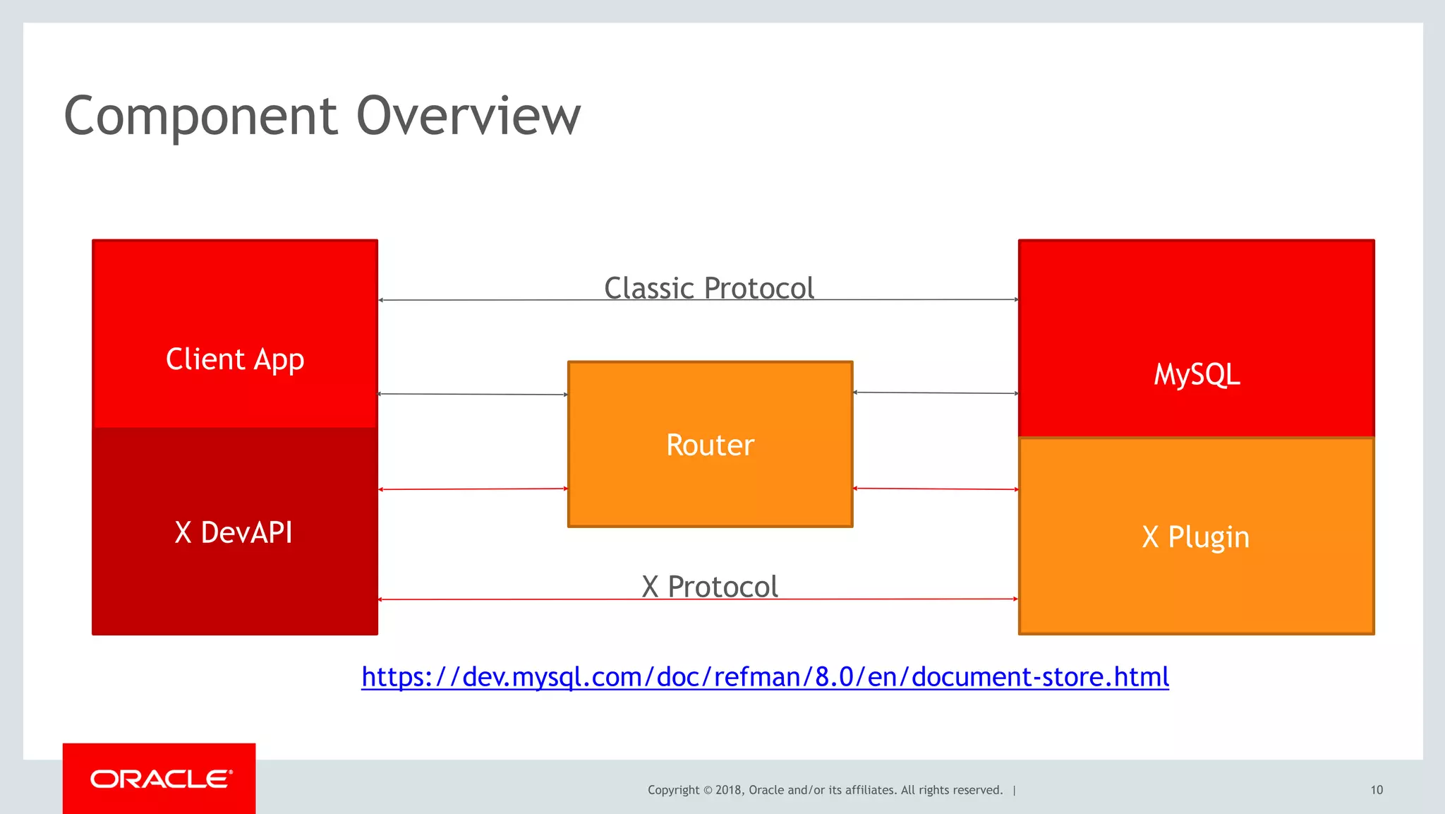 Copyright © 2018, Oracle and/or its affiliates. All rights reserved. |
Component Overview
Client App
MySQL
Router
X DevAPI X Plugin
X Protocol
https://dev.mysql.com/doc/refman/8.0/en/document-store.html
Classic Protocol
10
 