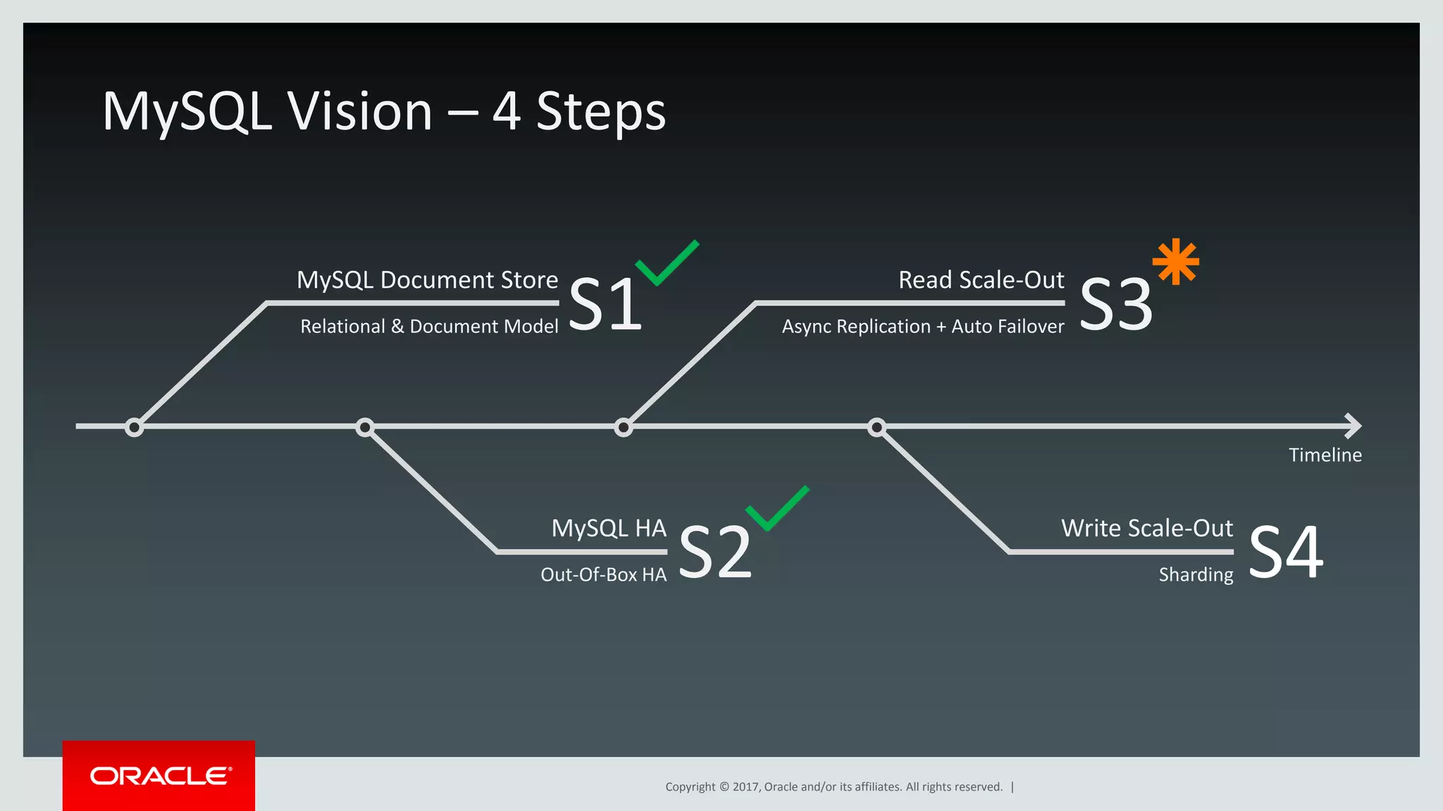 Copyright © 2017, Oracle and/or its affiliates. All rights reserved. | Read Scale-Out Async Replication + Auto Failover Write Scale-Out Sharding S1 S2 S3 S4 MySQL Vision – 4 Steps Timeline MySQL Document Store Relational & Document Model MySQL HA Out-Of-Box HA 