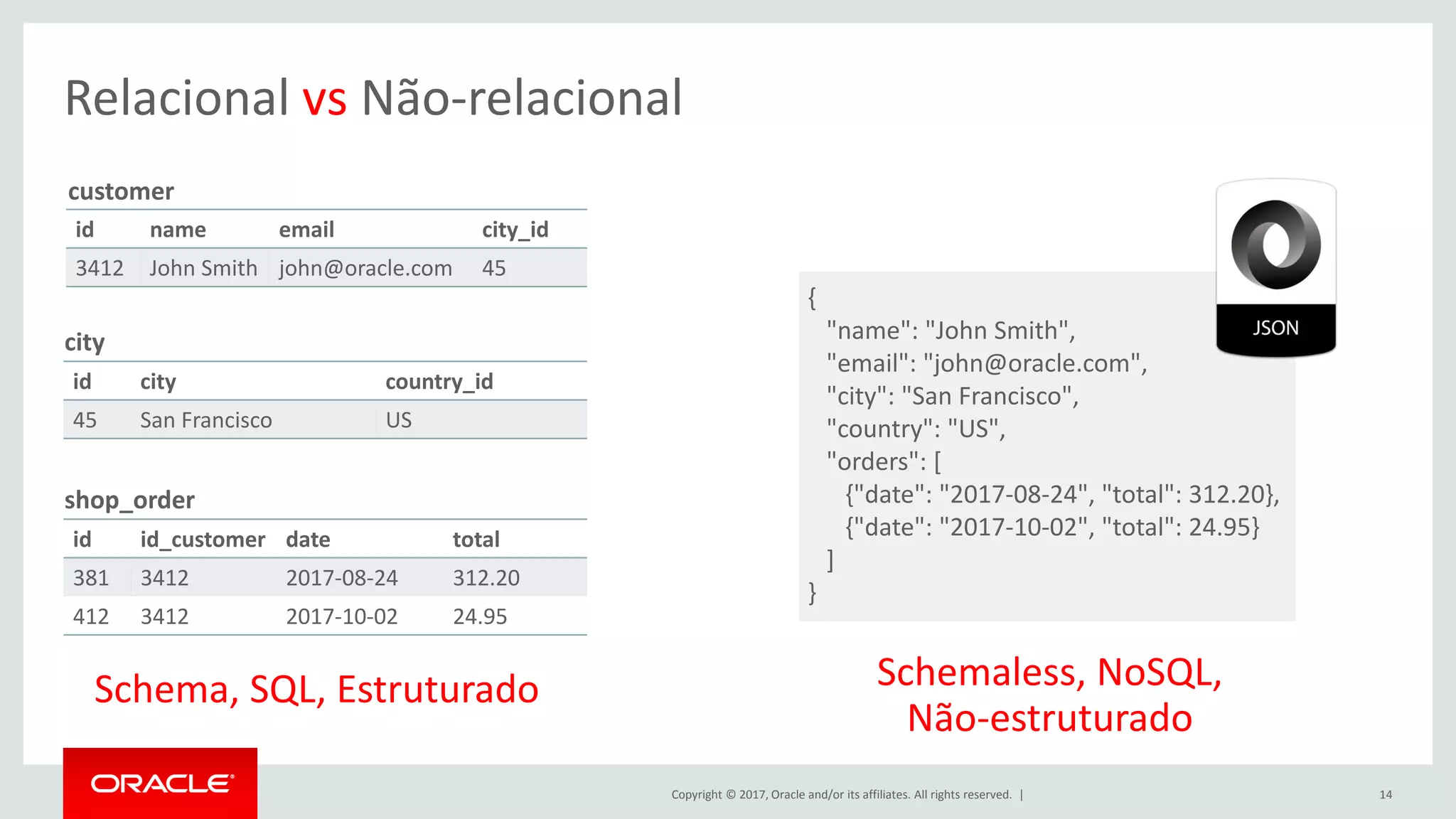 Copyright © 2017, Oracle and/or its affiliates. All rights reserved. | 14 Relacional vs Não-relacional id name email city_id 3412 John Smith john@oracle.com 45 id city country_id 45 San Francisco US customer city id id_customer date total 381 3412 2017-08-24 312.20 412 3412 2017-10-02 24.95 shop_order Schemaless, NoSQL, Não-estruturado { "name": "John Smith", "email": "john@oracle.com", "city": "San Francisco", "country": "US", "orders": [ {"date": "2017-08-24", "total": 312.20}, {"date": "2017-10-02", "total": 24.95} ] } Schema, SQL, Estruturado 