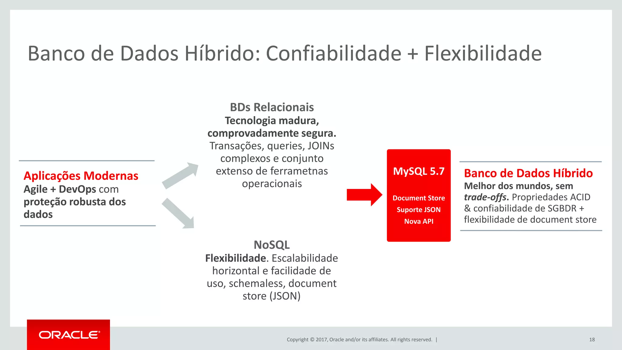 Copyright © 2017, Oracle and/or its affiliates. All rights reserved. | 18 Banco de Dados Híbrido: Confiabilidade + Flexibilidade MySQL 5.7 Document Store Suporte JSON Nova API BDs Relacionais Tecnologia madura, comprovadamente segura. Transações, queries, JOINs complexos e conjunto extenso de ferrametnas operacionais NoSQL Flexibilidade. Escalabilidade horizontal e facilidade de uso, schemaless, document store (JSON) Aplicações Modernas Agile + DevOps com proteção robusta dos dados Banco de Dados Híbrido Melhor dos mundos, sem trade-offs. Propriedades ACID & confiabilidade de SGBDR + flexibilidade de document store 