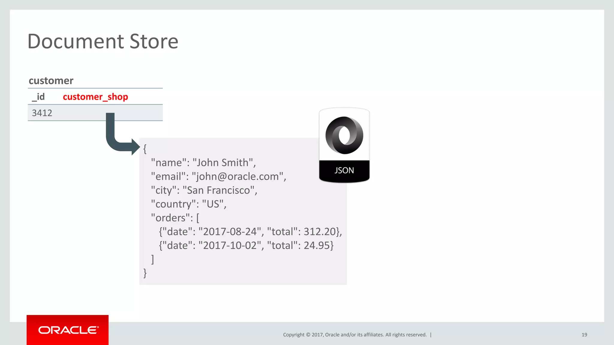 Copyright © 2017, Oracle and/or its affiliates. All rights reserved. | 19 Document Store _id customer_shop 3412 customer { "name": "John Smith", "email": "john@oracle.com", "city": "San Francisco", "country": "US", "orders": [ {"date": "2017-08-24", "total": 312.20}, {"date": "2017-10-02", "total": 24.95} ] } 