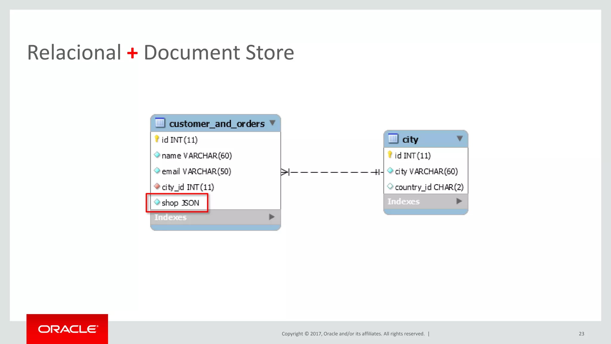 Copyright © 2017, Oracle and/or its affiliates. All rights reserved. | 23 Relacional + Document Store 