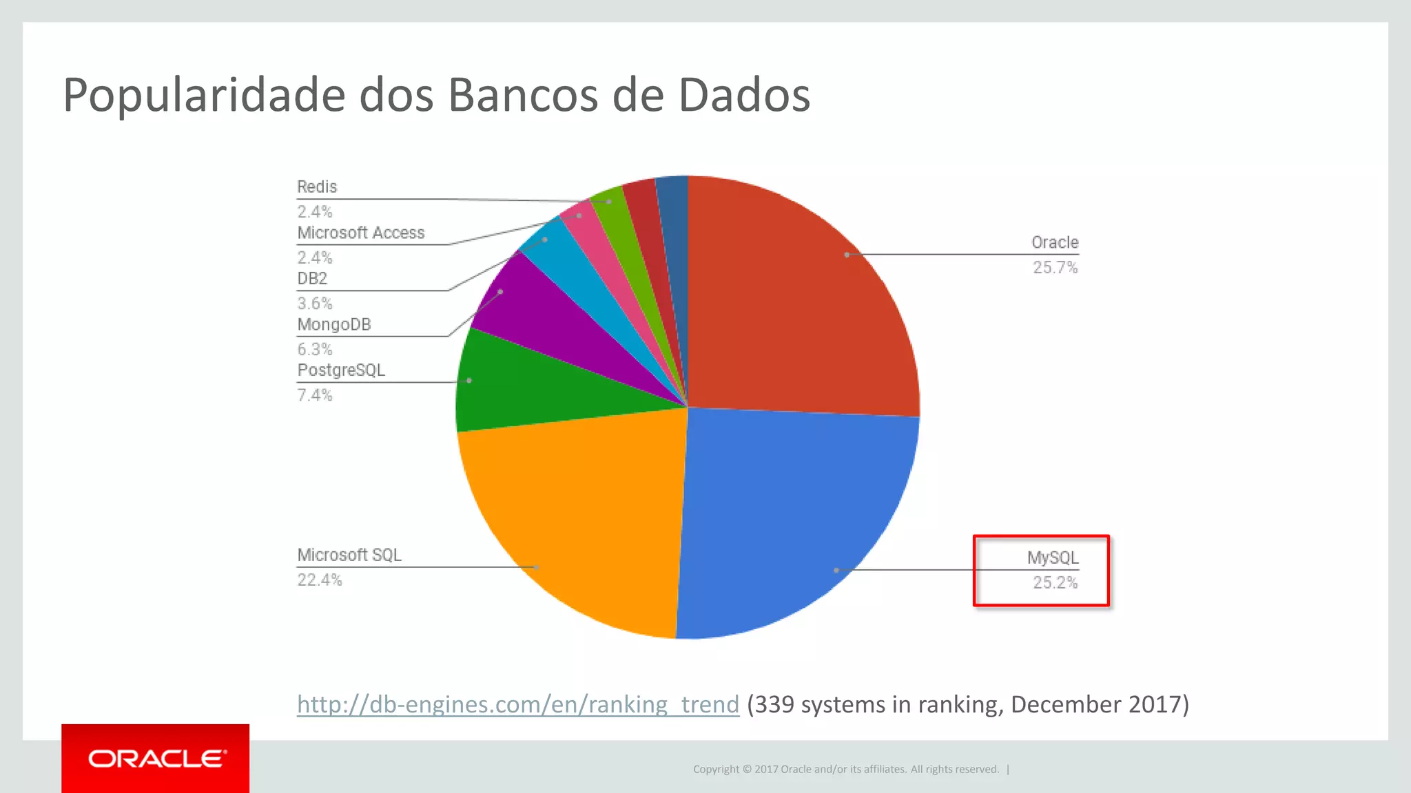 Copyright © 2017 Oracle and/or its affiliates. All rights reserved. | Popularidade dos Bancos de Dados http://db-engines.com/en/ranking_trend (339 systems in ranking, December 2017) 