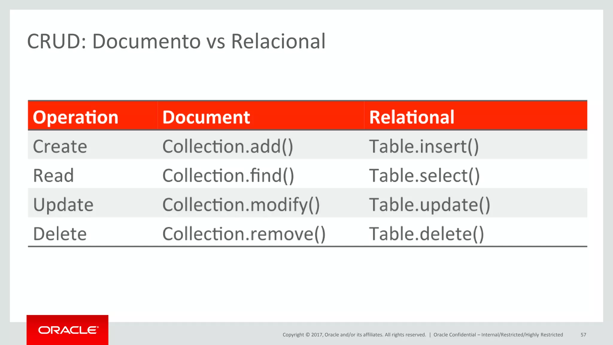 Copyright © 2017, Oracle and/or its affiliates. All rights reserved. | Oracle Confidential – Internal/Restricted/Highly Restricted 57 CRUD: Documento vs Relacional 