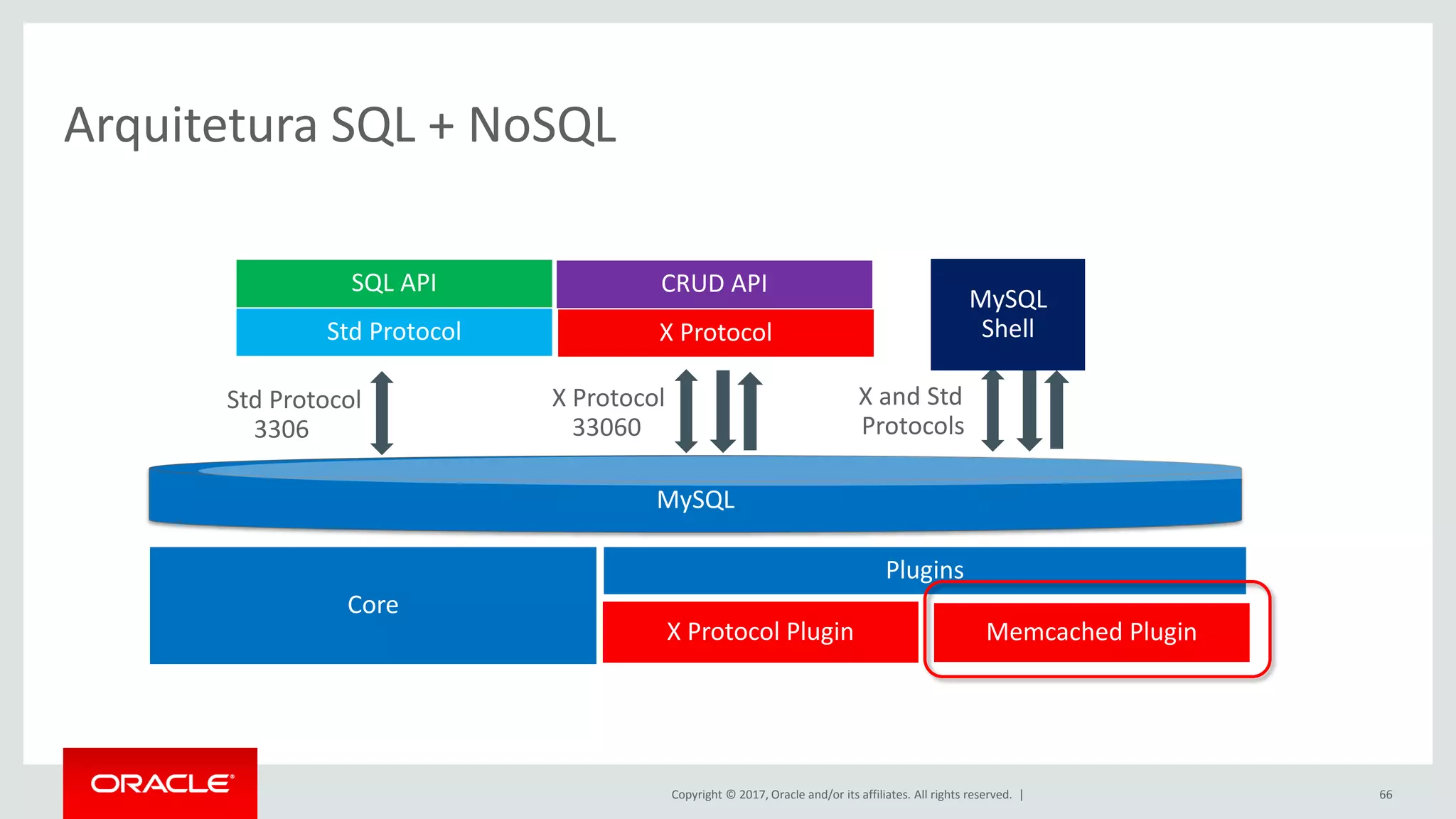 Copyright © 2017, Oracle and/or its affiliates. All rights reserved. | Arquitetura SQL + NoSQL 66 MySQL Plugins X Protocol Plugin Memcached Plugin Core X ProtocolStd Protocol X Protocol 33060 Std Protocol 3306 SQL API CRUD API X and Std Protocols MySQL Shell 