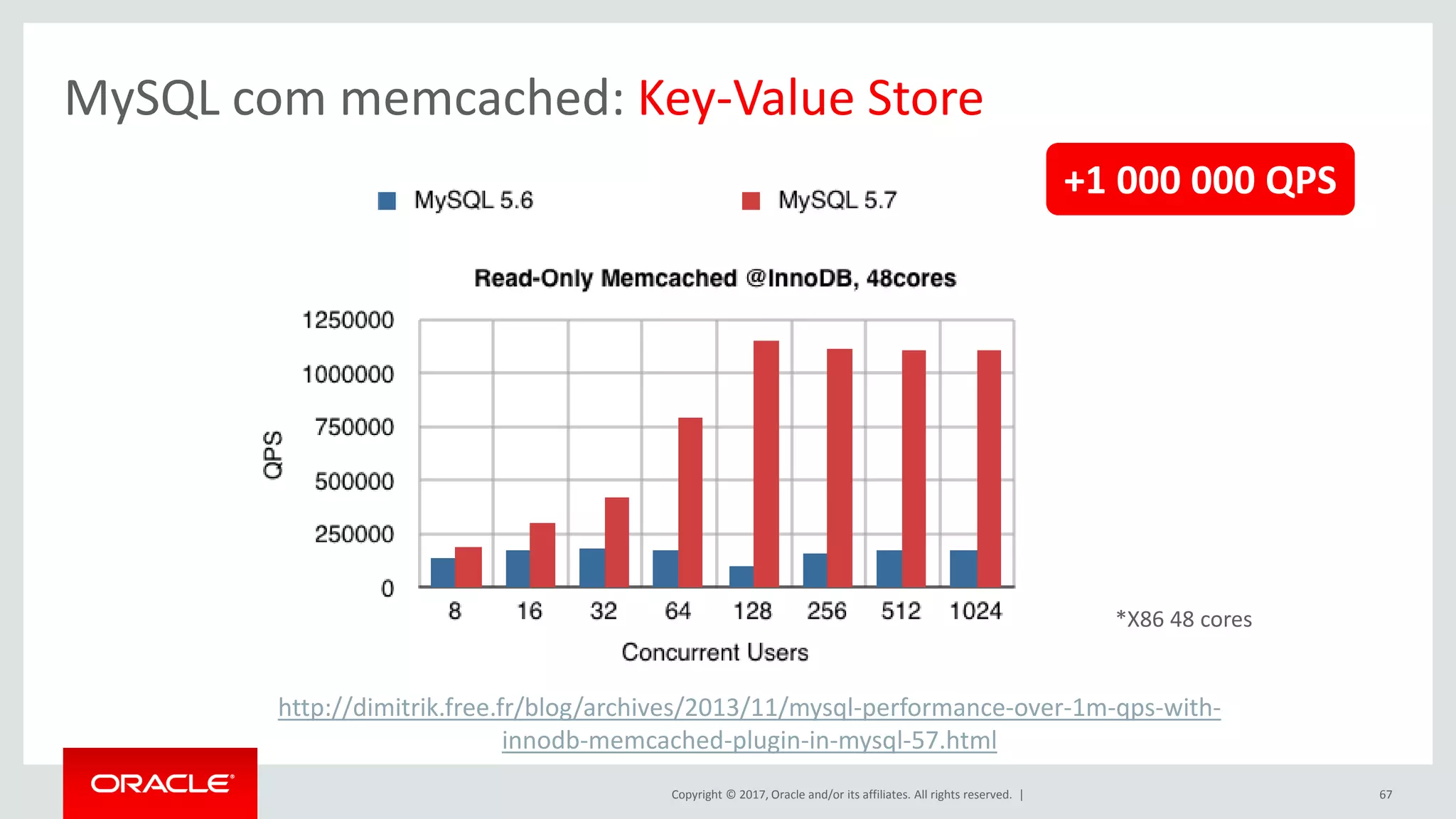 Copyright © 2017, Oracle and/or its affiliates. All rights reserved. | 67 MySQL com memcached: Key-Value Store +1 000 000 QPS *X86 48 cores http://dimitrik.free.fr/blog/archives/2013/11/mysql-performance-over-1m-qps-with- innodb-memcached-plugin-in-mysql-57.html 