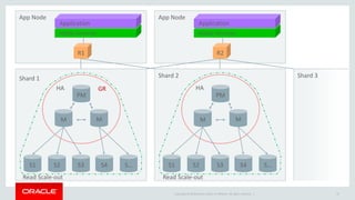 Copyright © 2016, Oracle and/or its affiliates. All rights reserved. |
MySQL
InnoDB
cluster
MySQL InnoDB Cluster – Architecture - S2
M
M M
MySQL Connector
Application
MySQL Router
MySQL Connector
Application
MySQL Router
MySQL Shell
HA
Group Replication
 