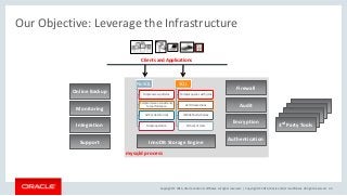 Copyright © 2016, Oracle and/or its affiliates. All rights reserved. |
Our Objective: Leverage the Infrastructure
Copyright © 2015, Oracle and/or its affiliates. All rights reserved. 44
Clients and Applications
InnoDB Storage Engine
mysqld process
Firewall
Audit
Encryption
Authentication
Online Backup
Monitoring
Integration
Support
3rd Party Tools
3rd Party Tools
3rd Party Tools
3rd Party Tools
3rd Party Tools
NoSQL
Simple access patterns
Compromise on consistency
for performance
Ad-hoc data format
Simple operation
SQL
Complex queries with joins
ACID transactions
Well defined schemas
Rich set of tools
 