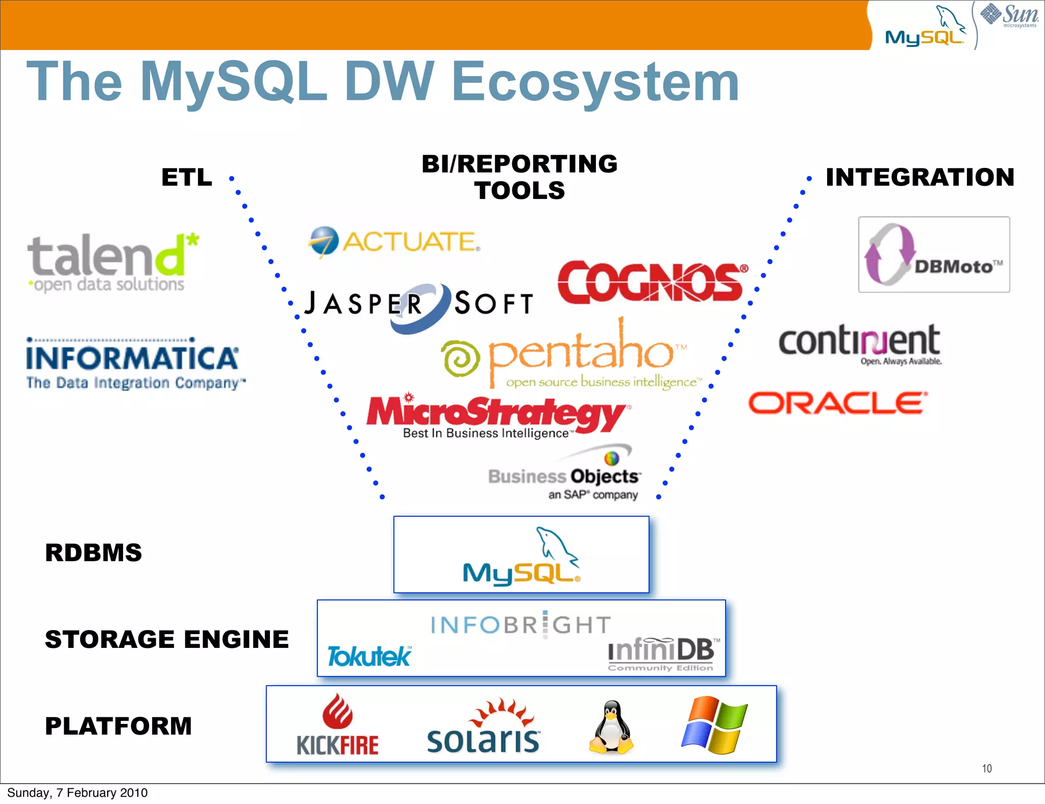 The MySQL DW Ecosystem
                                BI/REPORTING
                          ETL                  INTEGRATION
                                    TOOLS




      RDBMS


      STORAGE ENGINE


      PLATFORM
                                                        10

Sunday, 7 February 2010
 