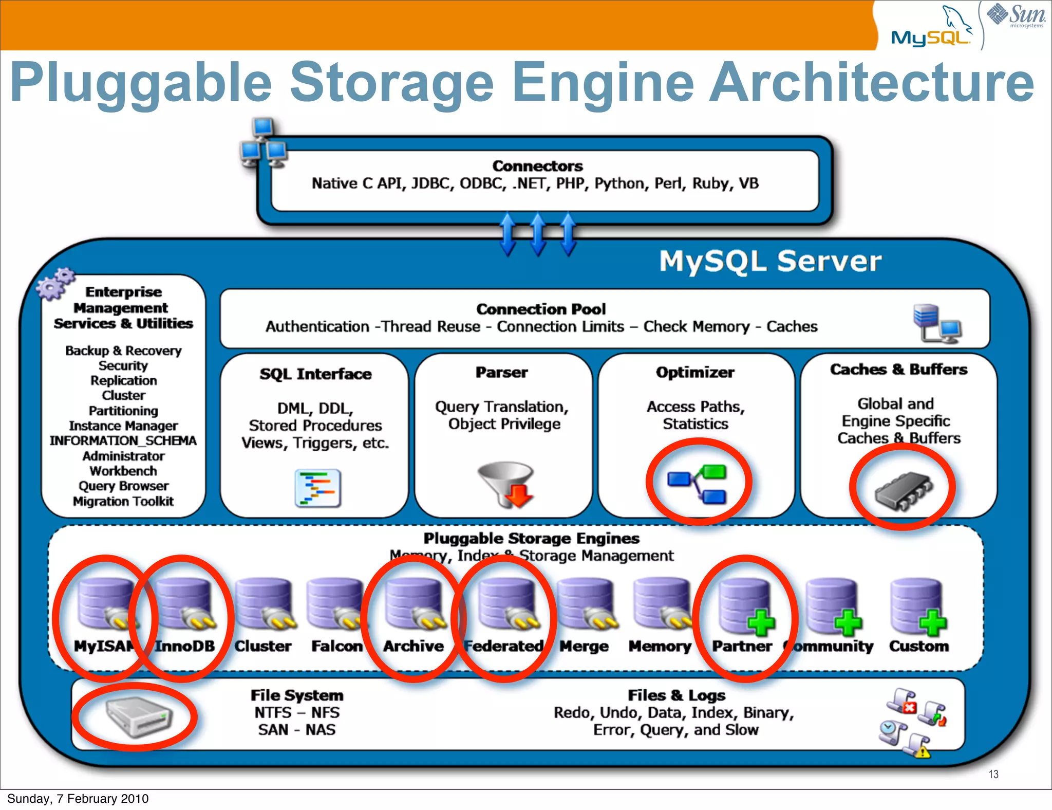 Pluggable Storage Engine Architecture




                                   13

Sunday, 7 February 2010
 